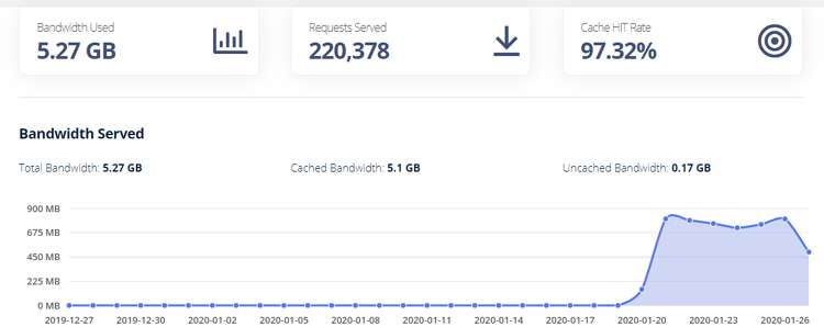 BunnyCDN, el CDN Más Barato y Eficaz para Wordpress 5 Estadísticas del CDN
